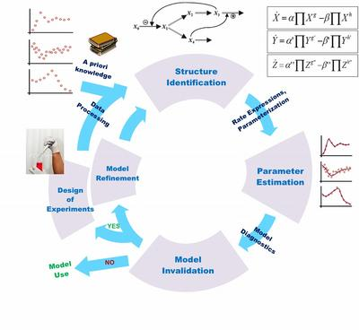 Figure Iterative Model Identification
